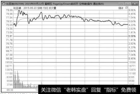 比亚迪（002594）2015年5月22日（涨停次日）<a href='/fenshitu/'>分时图</a>