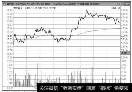 奥拓电子（002587）2015年11月25日（涨停次日）<a href='/fenshitu/'>分时图</a>