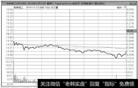 吉林森工（600189）2015年12月23日（涨停次日）<a href='/fenshitu/'>分时图</a>