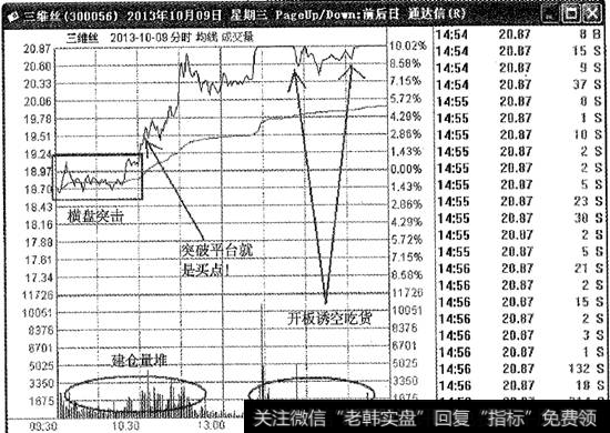 三维丝突破买点分时图