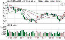 远达环保：连续3日融资净偿还累计748.79万元（02-21）