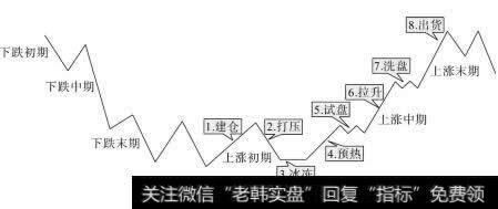 主力操盘8大步骤同股价位置的6种关系