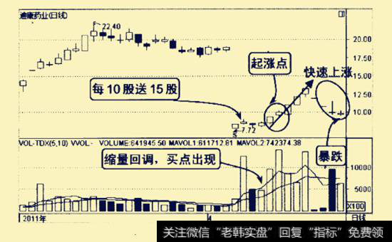 迪康药业2011年3-4月的走势图