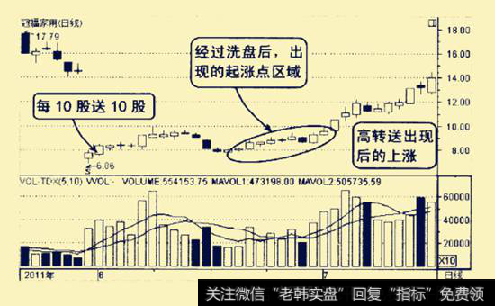 冠福家用2011年5-7月的走势图