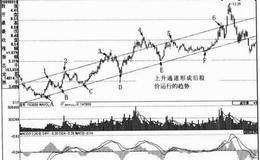 在上升通道中选股的技巧