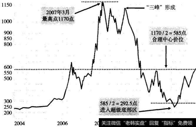 “二分之一测底法”分析越南股市