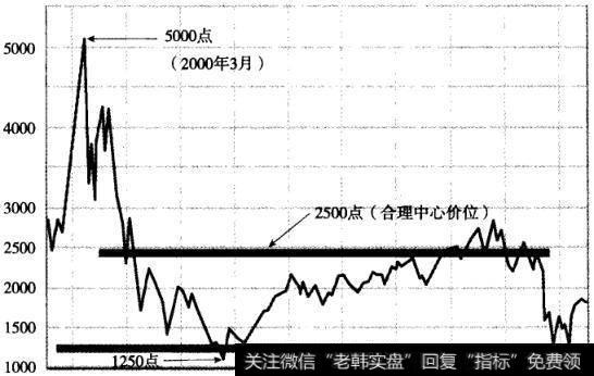 “二分之一法则”分析纳斯达克指数