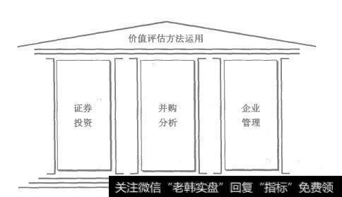 图1-4 价值评估方法的运用