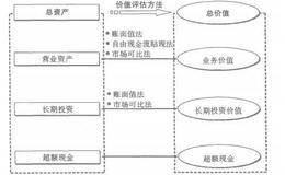 国内上市公司如何创建估值框架？长期投资估值会有什么问题？