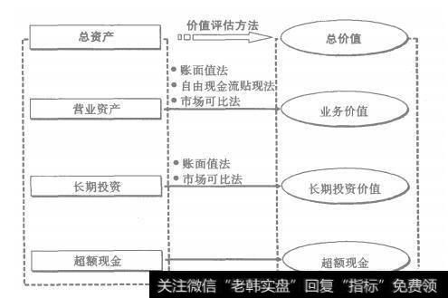 图1-5 上市公司价值评估框架