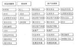 财务分析和绩效预测有联系吗？财务报表间的勾几关系如何？