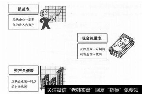 图2-2 基本财务报表