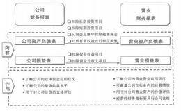 什么是资产负债表重构？什么是损益表重构？