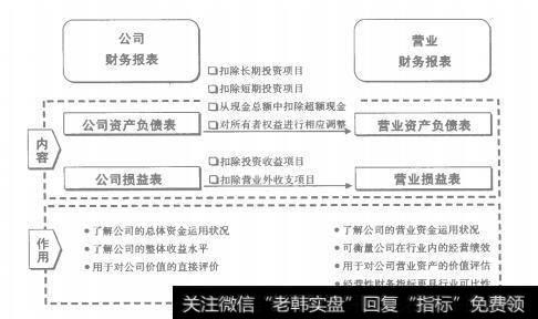 图2-4 财务报表重构