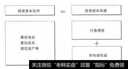 图2-5 投资资本结构