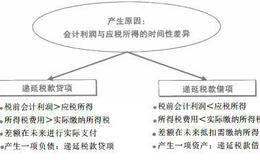 怎样从递延税款和营运资本角度解读财务报表？