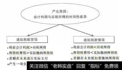 图2-6 递延税款