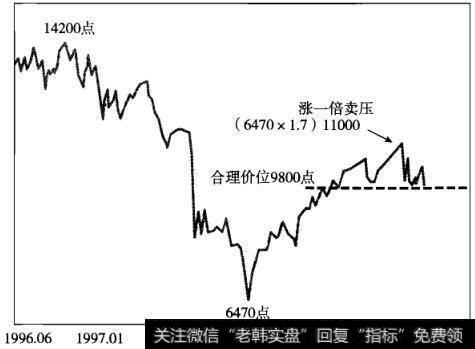 “涨一倍卖压”分析华尔街股市