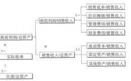 怎样从销售毛利率/净利率、净资产收益率角度解读财务报表？