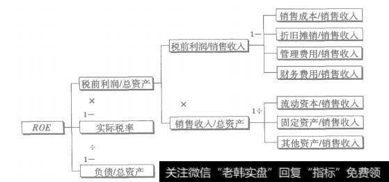 图2-8 ROE指标分解