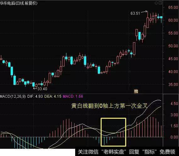 MACD黄白线0轴上方第一次金叉