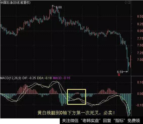 MACD黄白线0轴下方第一次死叉