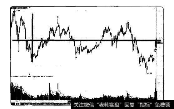 波段操作五大元素