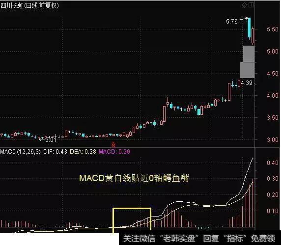 MACD鳄鱼嘴