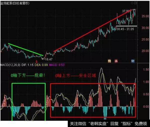 MACD运行在0轴上方
