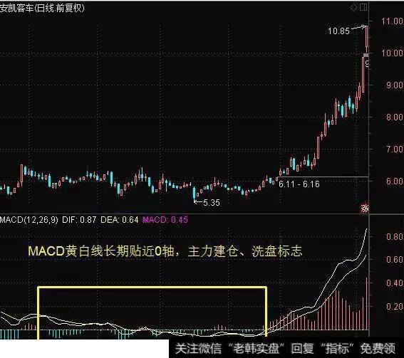 MACD黄白线0轴长飘