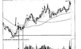 量价炒股赚钱实战技法之把握上涨途中的缩回调