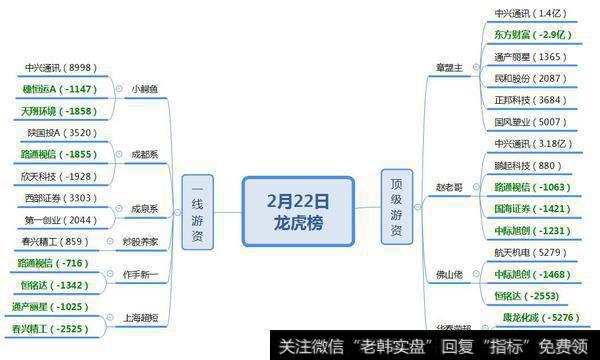 机构、游资介入5G股；为大家揭秘妖王与指数的规律