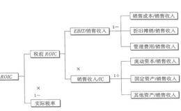 怎样从投资资本回报率角度解读财务报表？