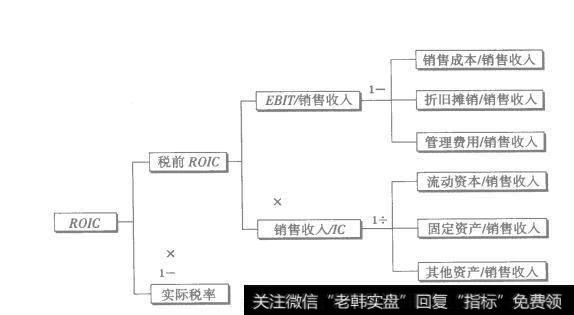 图2-9 ROIC指标分解