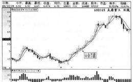 10日均线在股市实战中的应用