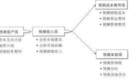 从科目到报表，可以选择什么预测方法？