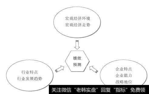 图2-10 绩效预测的相关要素