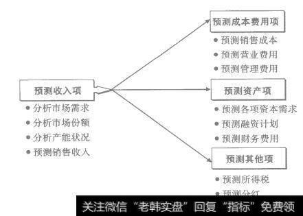 图2-11 以收入为出发点的绩效预测