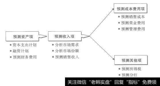 图2-12 以资本支出为出发点的绩效预测