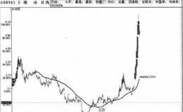 股价上穿60日均线且连续上行15天以上的股票才是优质股