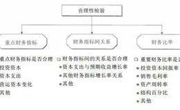 如何预测财务报表？怎样进行合理性检验？