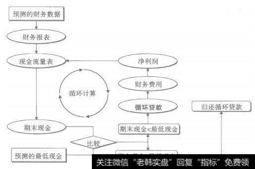 图2-13 绩效预测中的循环计算