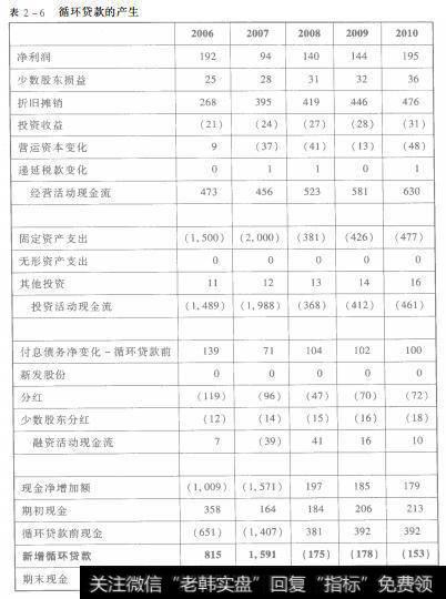 表2-6 循环贷款的产生