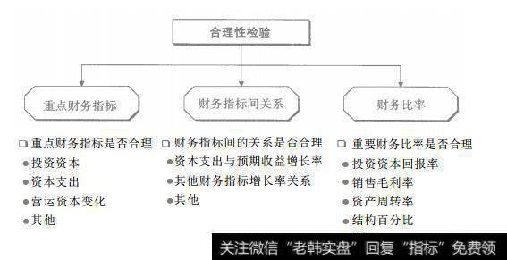 图2-14 绩效预测的合理性检验