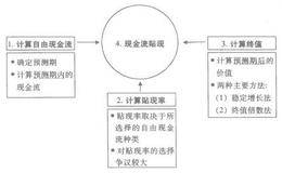 现金流贴现法的基本原理是什么？包括哪四个步骤？