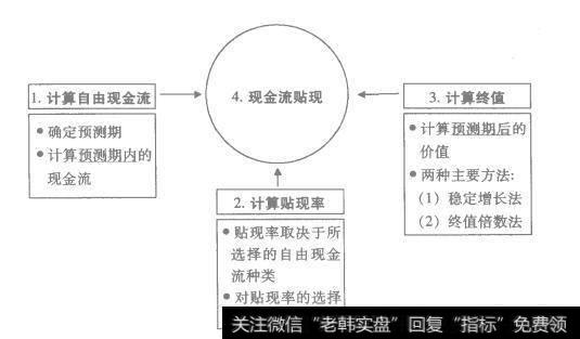 图3-1 现金流贴现法的主要步骤