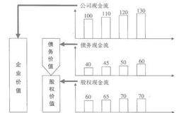 什么是自由现金流？自由现金流根据性质可以划分几种类型？