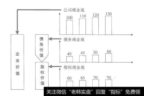 图3-2 股权现金流和公司现金流