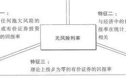 什么是权益资本成本、无风险利率？无风险利率有什么特征？