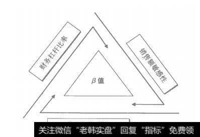 图3-5 β的影响因素